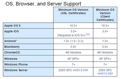 SHA 2 hỗ trợ các thiết bị chạy từ Windows XP3 và OS X 10.5 trở lên